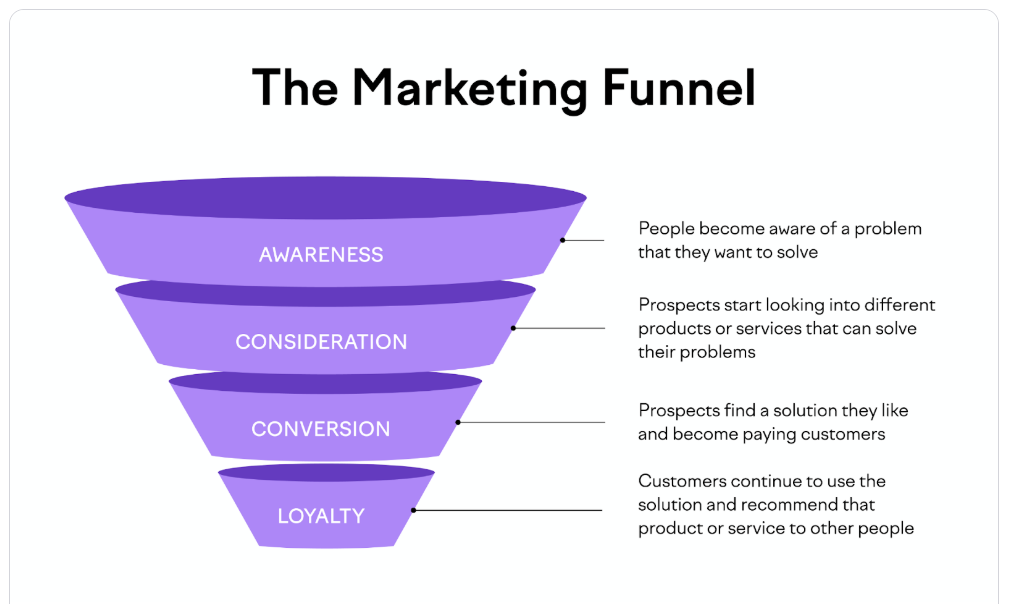 Digital Marketing Funnel Digital Marketing Funnel