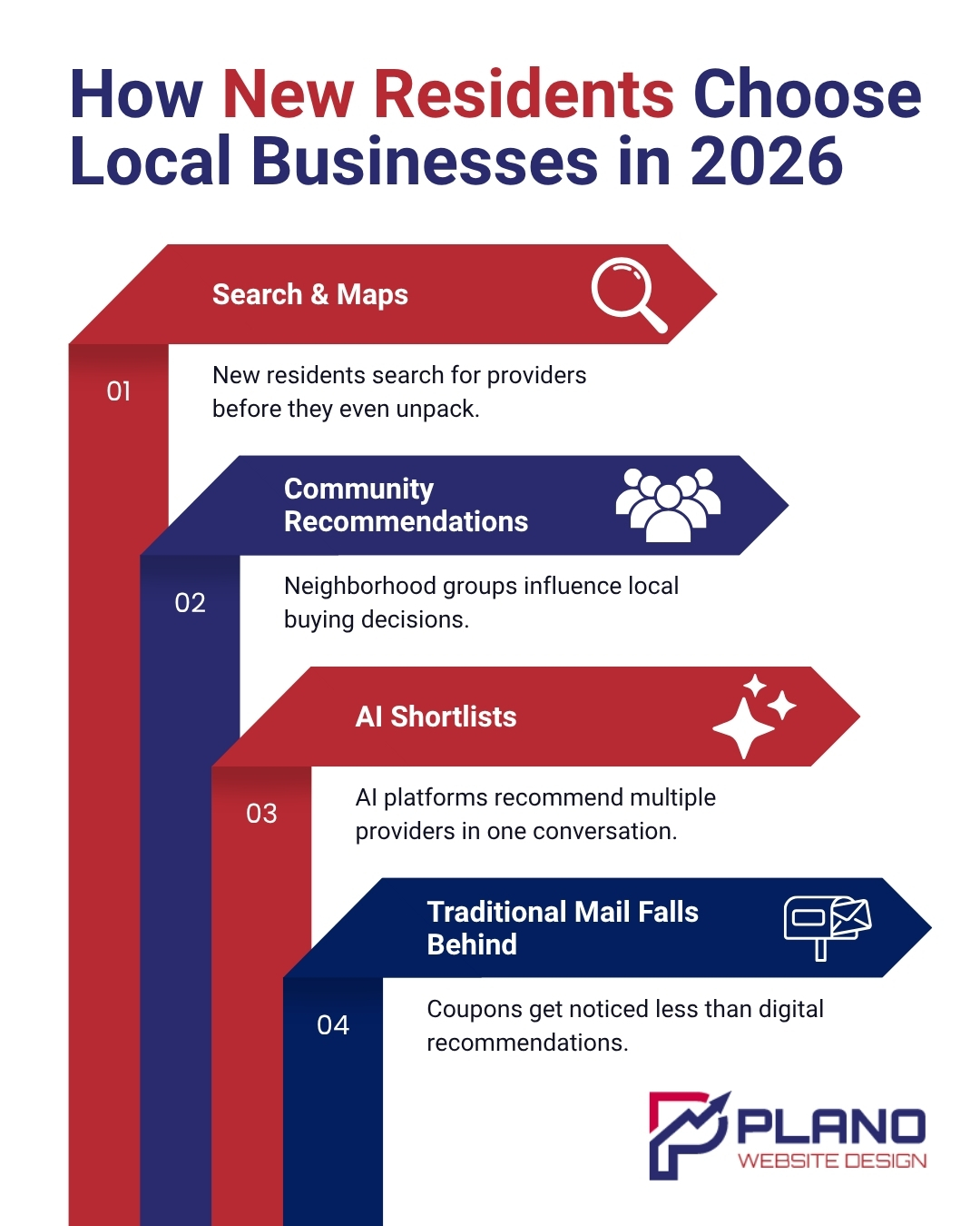 Frisco’s Digital Marketing and SEO Agency for New Homeowners