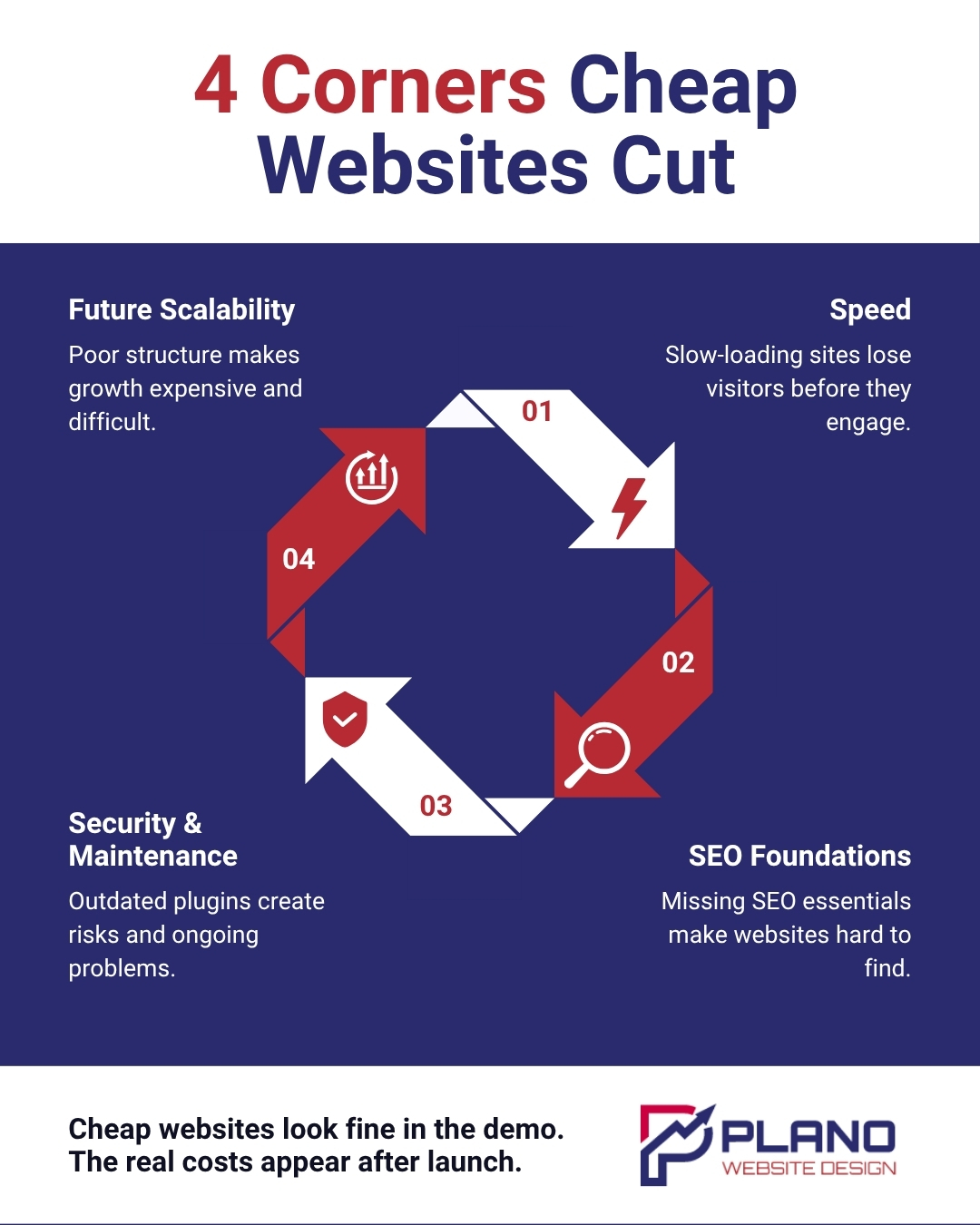 Website Development & Marketing Agency Frisco Businesses