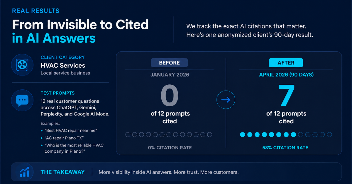 HVAC client AEO case study: cited in 0 of 12 AI prompts in January 2026, 7 of 12 by April 2026, a 58% citation rate