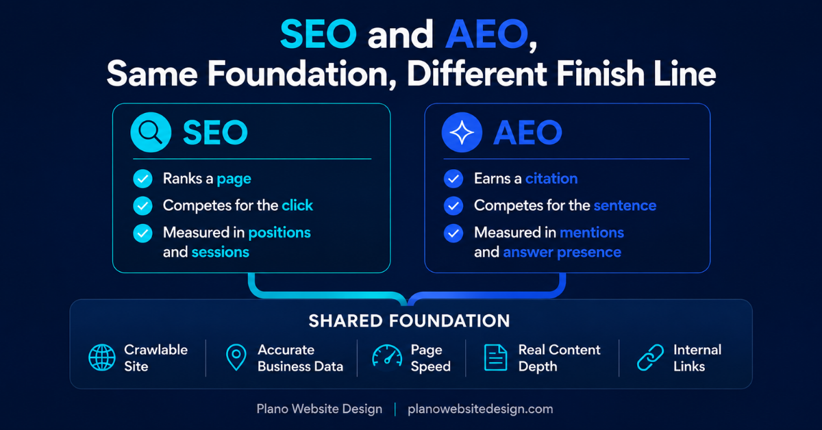 SEO vs AEO comparison: SEO ranks a page and competes for the click, AEO earns a citation and competes for the sentence