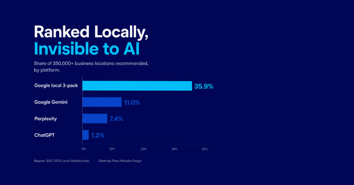 SOCi 2026 data: 35.9% of local businesses appear in Google's local 3-pack vs 11% Gemini, 7.4% Perplexity, 1.2% ChatGPT