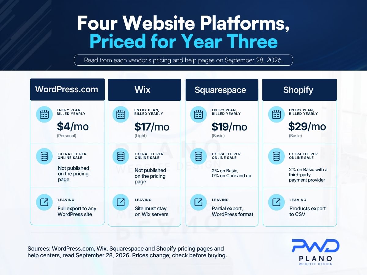 WordPress vs Wix vs Squarespace vs Shopify Pricing Compared WordPress vs Wix vs Squarespace vs Shopify pricing, fees, and export comparison