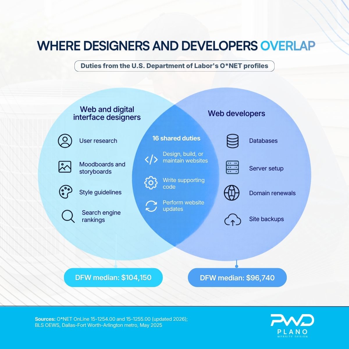 Where Designers and Developers Overlap Venn diagram of web designer and web developer duties, with 16 shared duties and DFW median pay