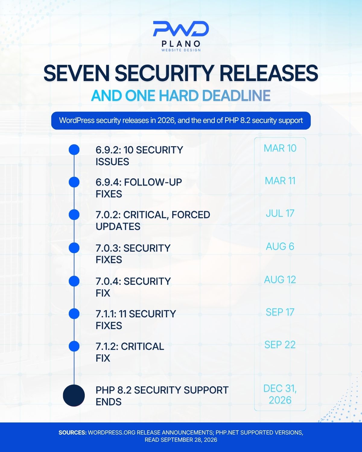 WordPress Security Releases in 2026 Timeline of 2026 WordPress security releases and PHP 8.2 end date